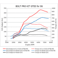 V2 GTIII-RS Bolt On Turbo Pro Kit (BRZ/86 12-21)